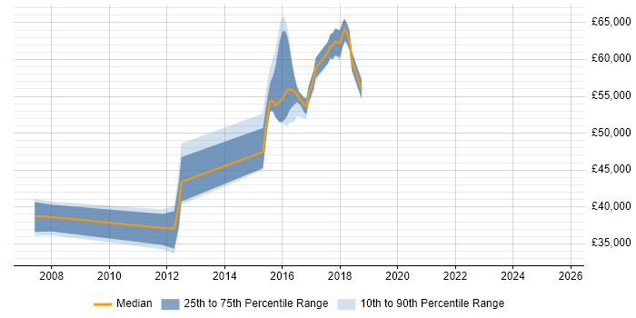 Salary distribution trend for jobs in Kidlington citing Computer Science