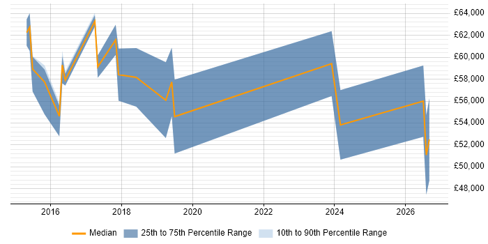 Salary distribution trend for jobs in Kidlington citing Continuous Improvement