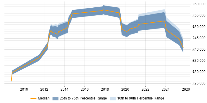Salary distribution trend for jobs in Kidlington citing CRM