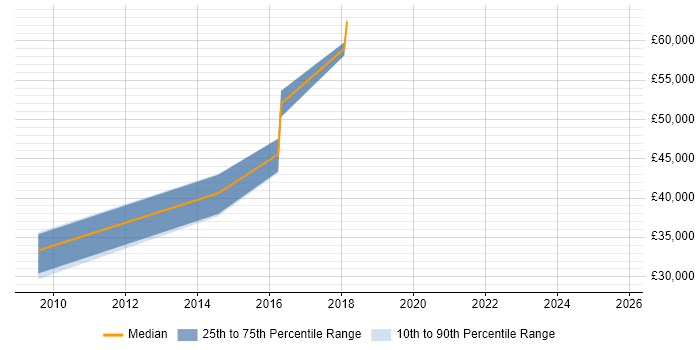 Salary distribution trend for Data Analyst job vacancies in Kidlington