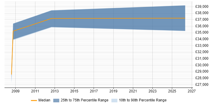 Salary distribution trend for jobs in Kidlington citing Data Centre