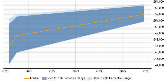 Salary distribution trend for Data Engineer job vacancies in Kidlington