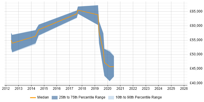 Salary distribution trend for jobs in Kidlington citing Data Management