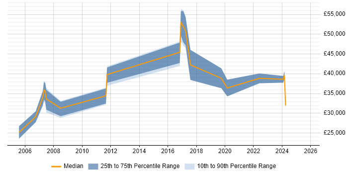 Salary distribution trend for jobs in Kidlington citing DNS
