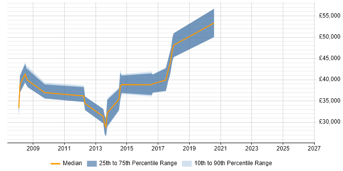 Salary distribution trend for .NET Developer job vacancies in Kidlington