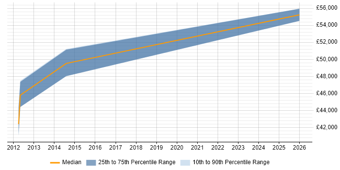 Salary distribution trend for jobs in Kidlington citing .NET Framework