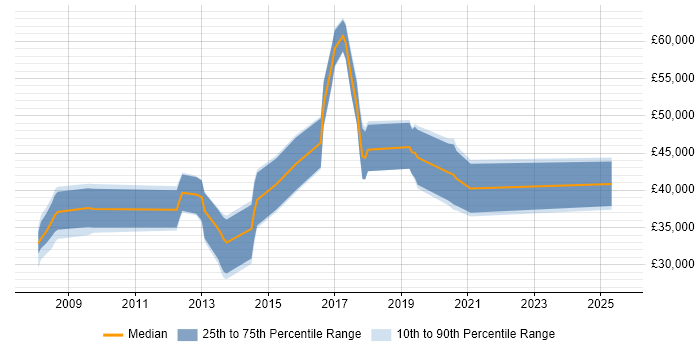 Salary distribution trend for jobs in Kidlington citing .NET