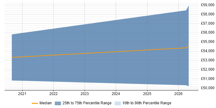 Salary distribution trend for jobs in Kidlington citing .NET Core