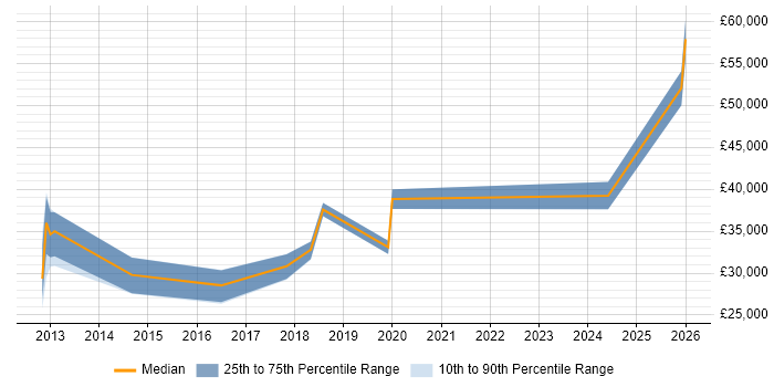 Salary distribution trend for jobs in Kidlington citing Driving Licence
