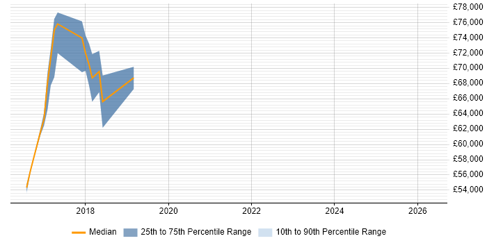 Salary distribution trend for jobs in Kidlington citing Elasticsearch