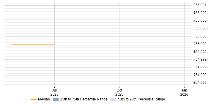 Salary distribution trend for Electrical Design Engineer job vacancies in Kidlington