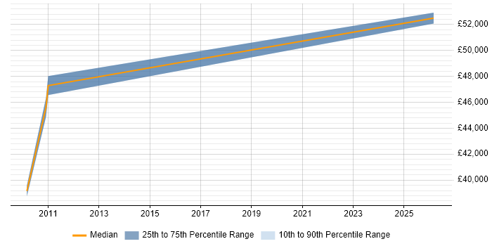 Salary distribution trend for jobs in Kidlington citing Electronics