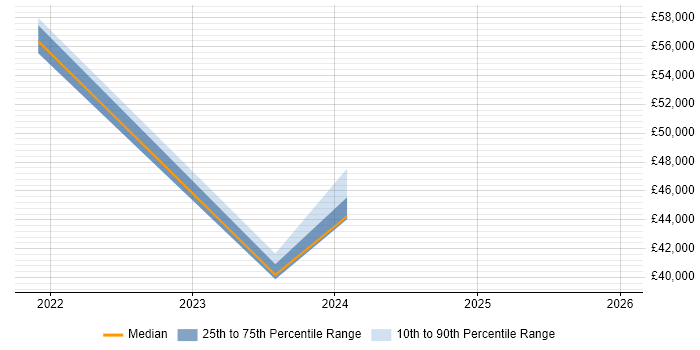 Salary distribution trend for jobs in Kidlington citing Entra ID
