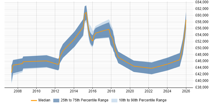 Salary distribution trend for jobs in Kidlington citing Finance