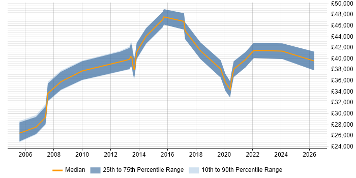 Salary distribution trend for jobs in Kidlington citing Firewall
