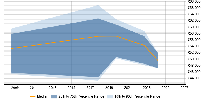 Salary distribution trend for jobs in Kidlington citing Games