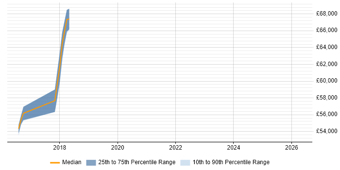 Salary distribution trend for jobs in Kidlington citing GitHub