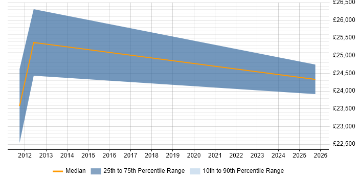 Salary distribution trend for Graduate job vacancies in Kidlington