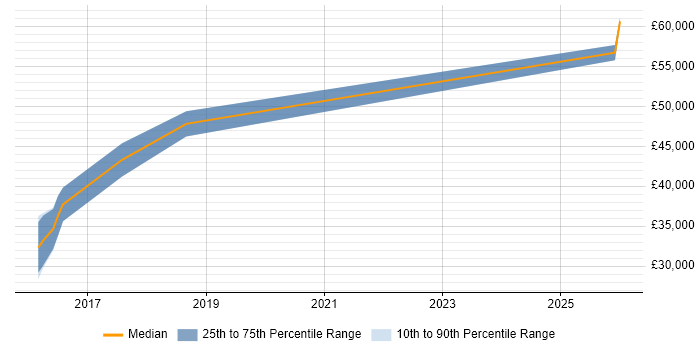 Salary distribution trend for jobs in Kidlington citing Information Assurance