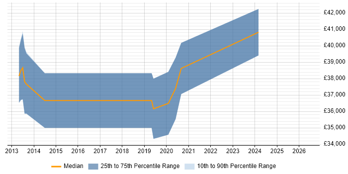 Salary distribution trend for Infrastructure Engineer job vacancies in Kidlington