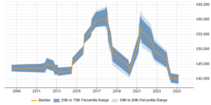 Salary distribution trend for jobs in Kidlington citing ITIL