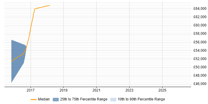 Salary distribution trend for jobs in Kidlington citing Kanban