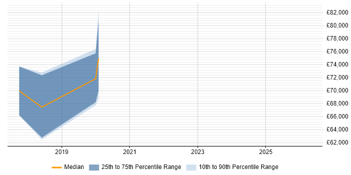 Salary distribution trend for jobs in Kidlington citing Kubernetes