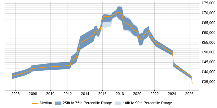 Salary distribution trend for Lead job vacancies in Kidlington
