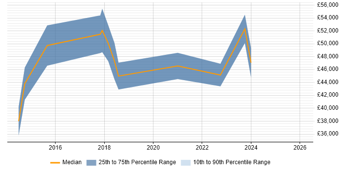 Salary distribution trend for jobs in Kidlington citing Legal