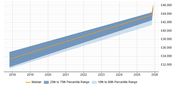 Salary distribution trend for jobs in Kidlington citing Local Government