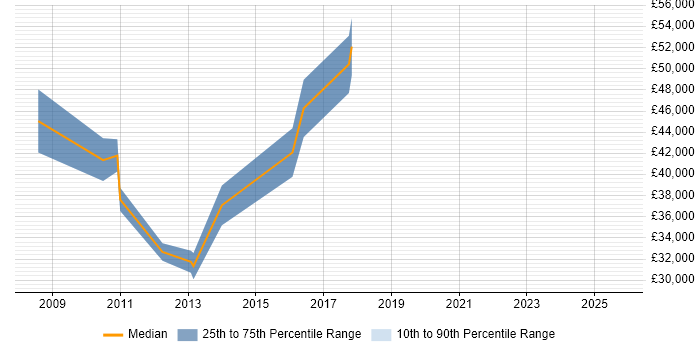 Salary distribution trend for jobs in Kidlington citing Mathematics