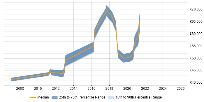 Salary distribution trend for jobs in Kidlington citing Mentoring