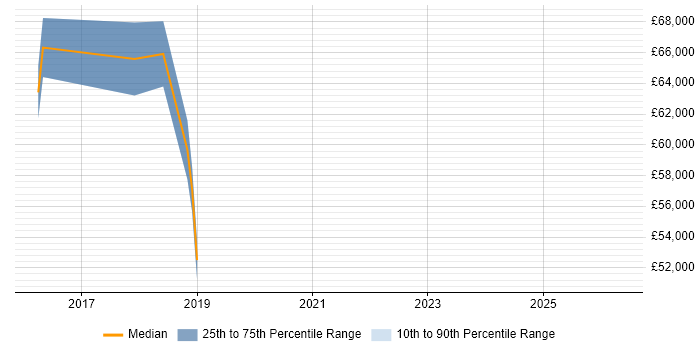 Salary distribution trend for jobs in Kidlington citing Microservices