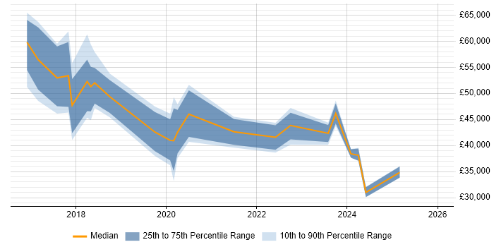 Salary distribution trend for jobs in Kidlington citing Microsoft 365