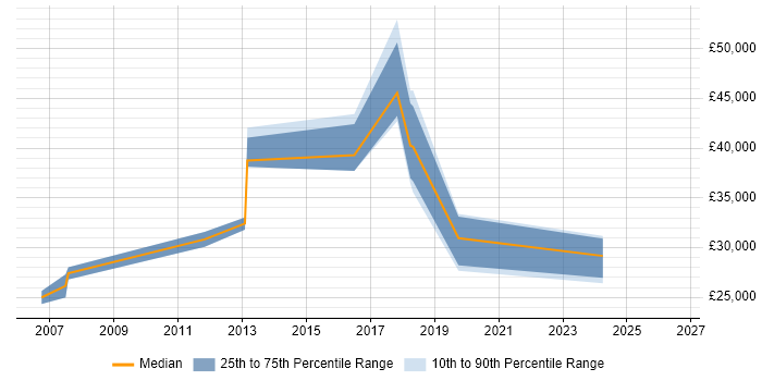 Salary distribution trend for jobs in Kidlington citing Microsoft Exchange