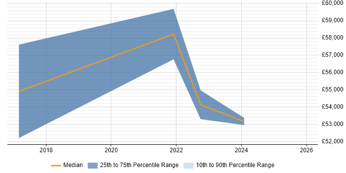 Salary distribution trend for jobs in Kidlington citing Microsoft Intune