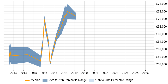 Salary distribution trend for jobs in Kidlington citing MongoDB
