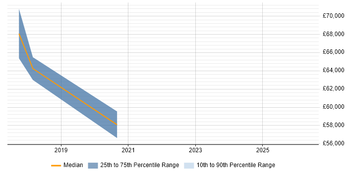 Salary distribution trend for jobs in Kidlington citing Node.js