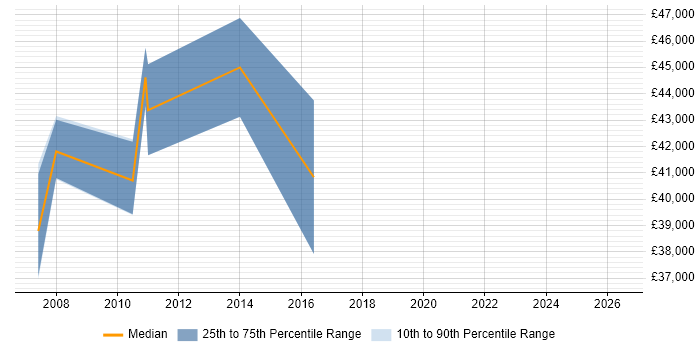 Salary distribution trend for jobs in Kidlington citing Physics