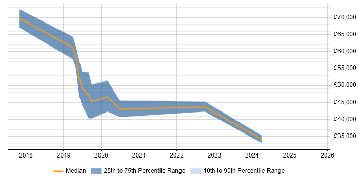Salary distribution trend for jobs in Kidlington citing Power BI