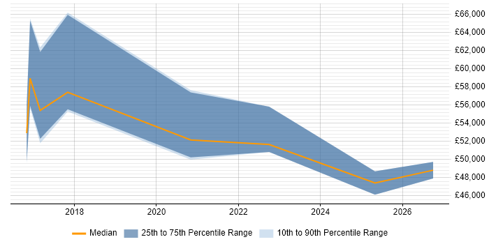 Salary distribution trend for jobs in Kidlington citing PowerShell