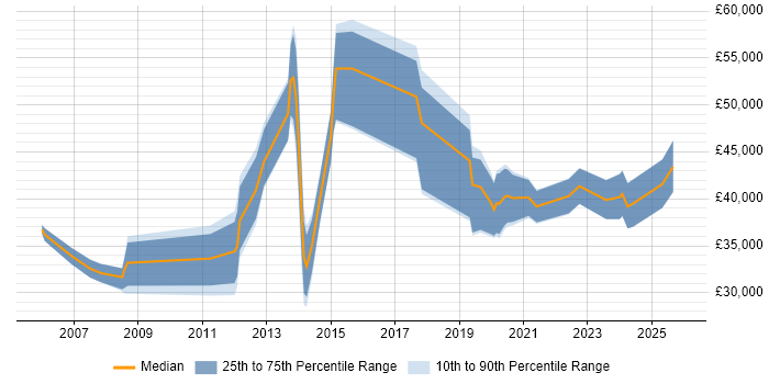 Salary distribution trend for jobs in Kidlington citing Problem-Solving