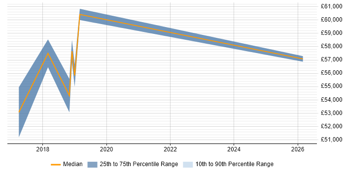 Salary distribution trend for jobs in Kidlington citing Product Ownership