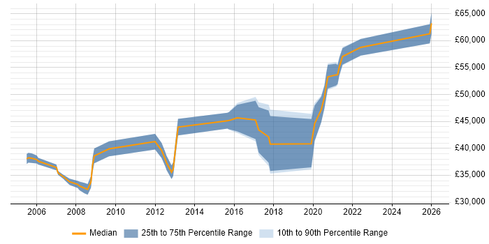Salary distribution trend for jobs in Kidlington citing Project Management