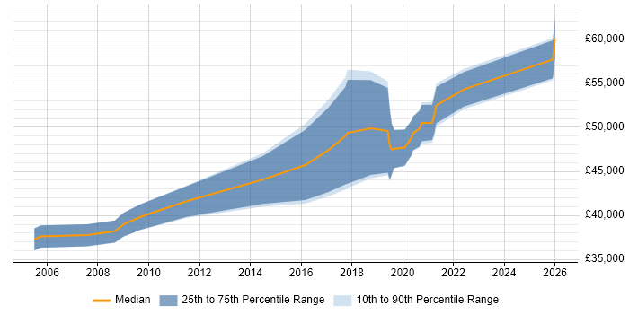 Salary distribution trend for Project Manager job vacancies in Kidlington