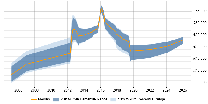 Salary distribution trend for jobs in Kidlington citing QA