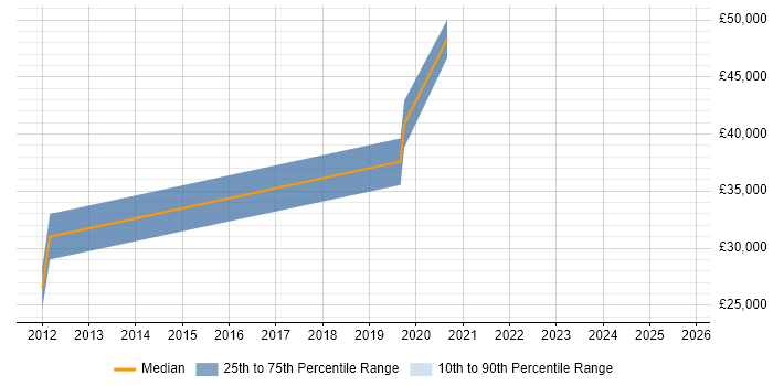 Salary distribution trend for jobs in Kidlington citing R
