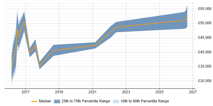 Salary distribution trend for jobs in Kidlington citing Risk Management