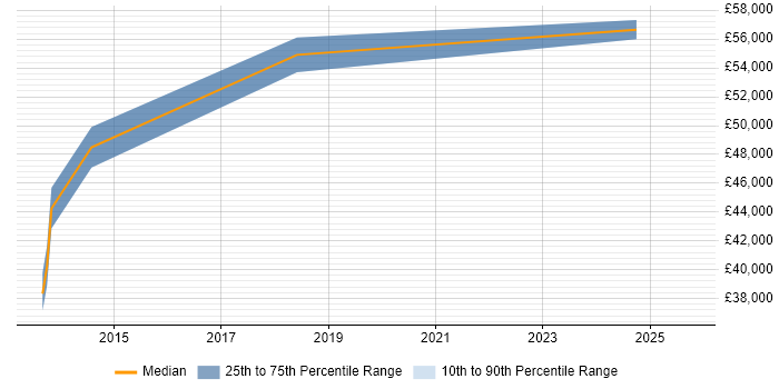 Salary distribution trend for Senior Analyst job vacancies in Kidlington