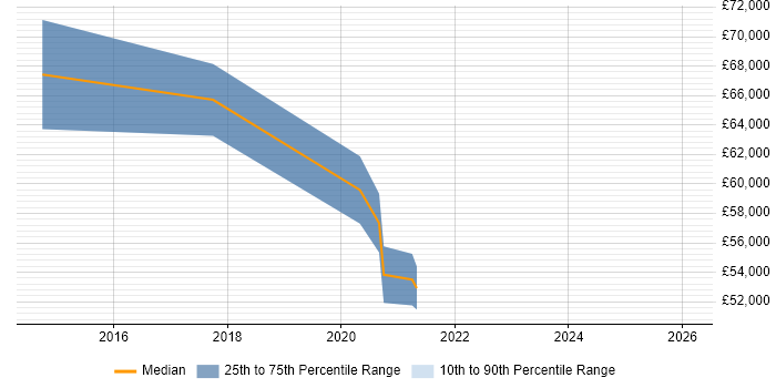 Salary distribution trend for Senior Manager job vacancies in Kidlington